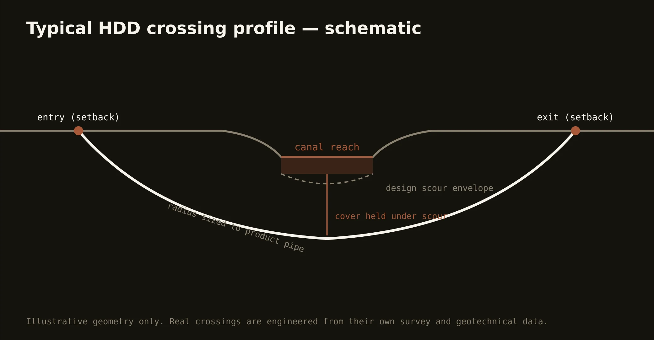 Typical HDD canal crossing profile — schematic for the the CSRA market